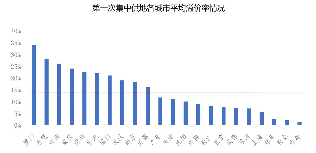 多城第二批集中供地中止或延期，土拍政策将迎全面调整？