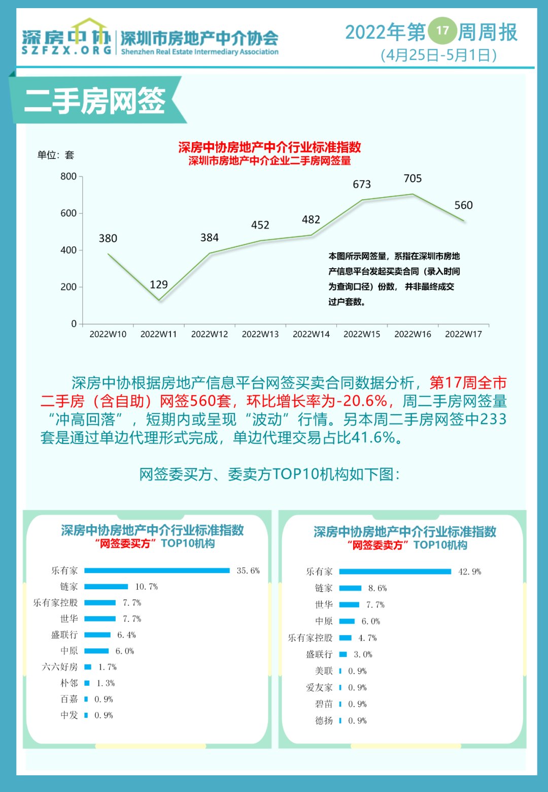 网签量|周二手房网签量“冲高回落”，短期内或呈现“波动”行情