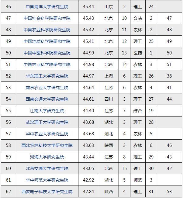 高校|中国研究生院最新排名，双非竟然排第一！？