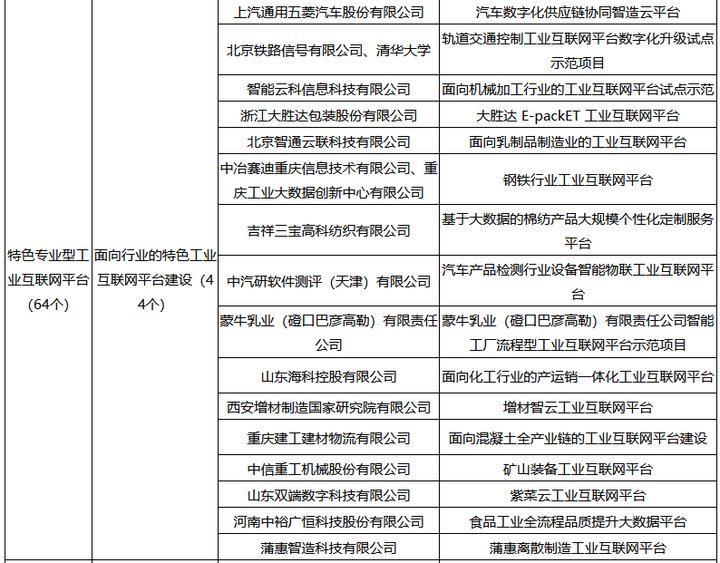 工信部公布2020年制造业与互联网融合发展试点示范名单