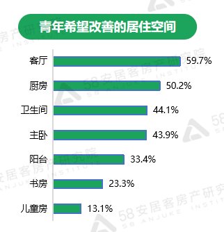 58同城|58同城、安居客发布《2022年青年置业报告》：超八成青年5年内有购房计划