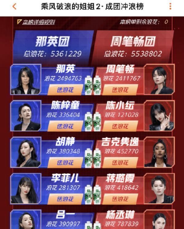 浪姐|周筆暢浪姐2成團出道,真正的實至名歸,未拿第一卻成為最大贏家