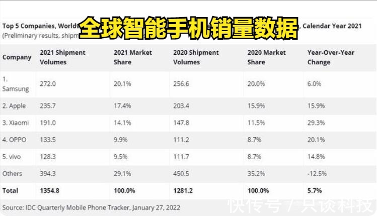 苹果|全球、中国、印度、欧洲手机市场数据：小米，华为、OV的排名如何