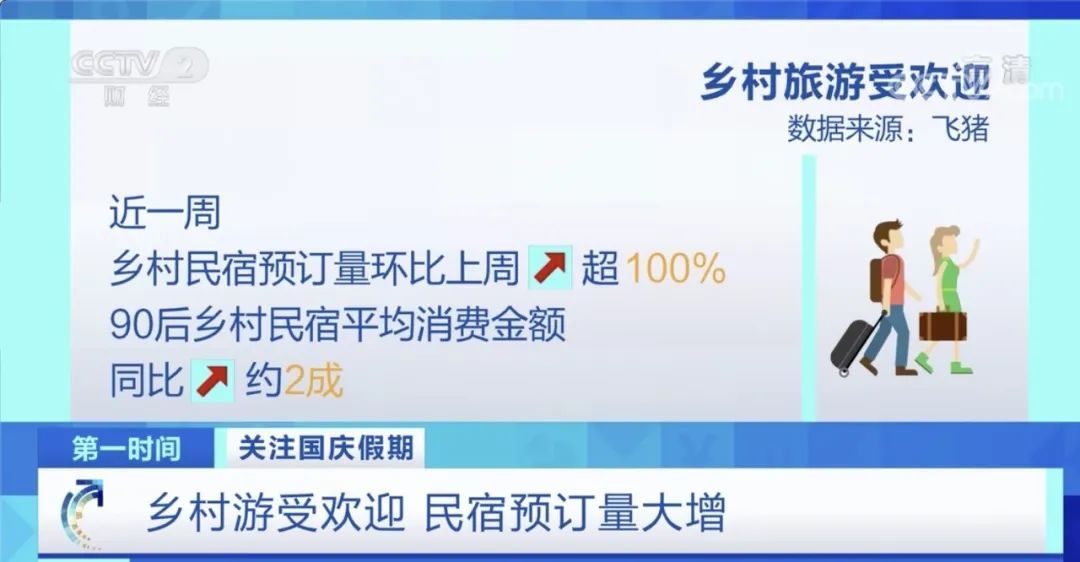 乡村|这类景点，搜索量暴增8成！这个“十一”，这3座城市最热门！假期你怎么过？