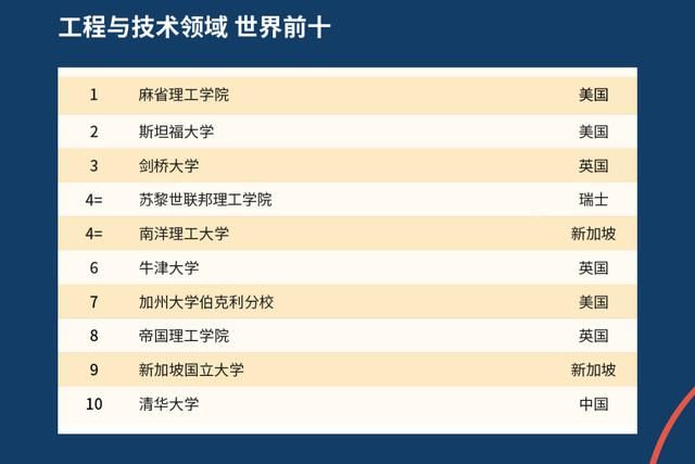 2021年QS世界大学排名出炉，中国高校表现如何？中国农大亮了！