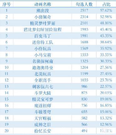 小猪佩奇|《迪迦奥特曼》下架,问题节目榜单《熊出没》排名第一