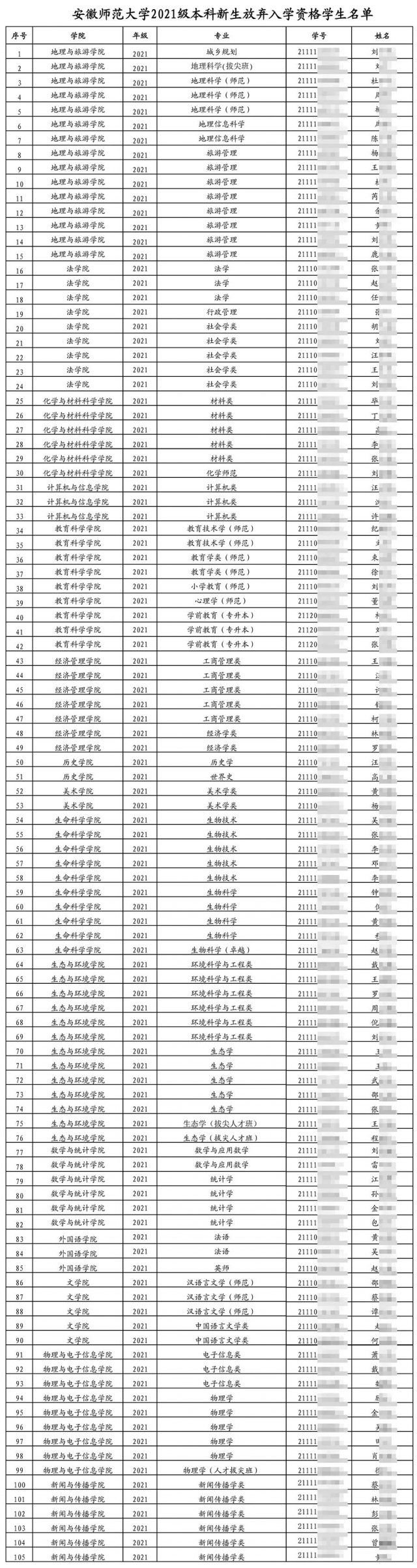 学院|105名本科新生放弃入学资格，安徽师大发公告