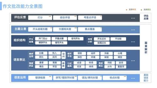 AI智能批改中英文作文为老师“减负”