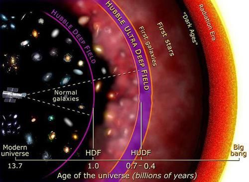 宇宙大爆炸时间线，宇宙的尽头在哪里？宇宙是否有边界？