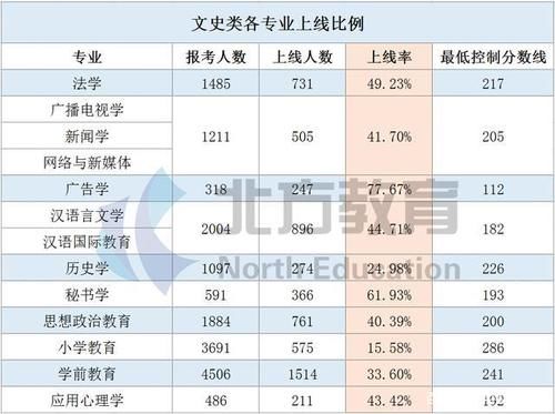 人数|一分一档线到底怎么看？内含2020年各专业上线率汇总，速戳