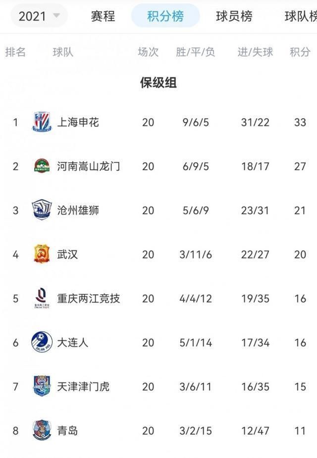 大連|中超保級形勢:武漢隊無緣提前上岸，重慶、大連隔空戰(zhàn)