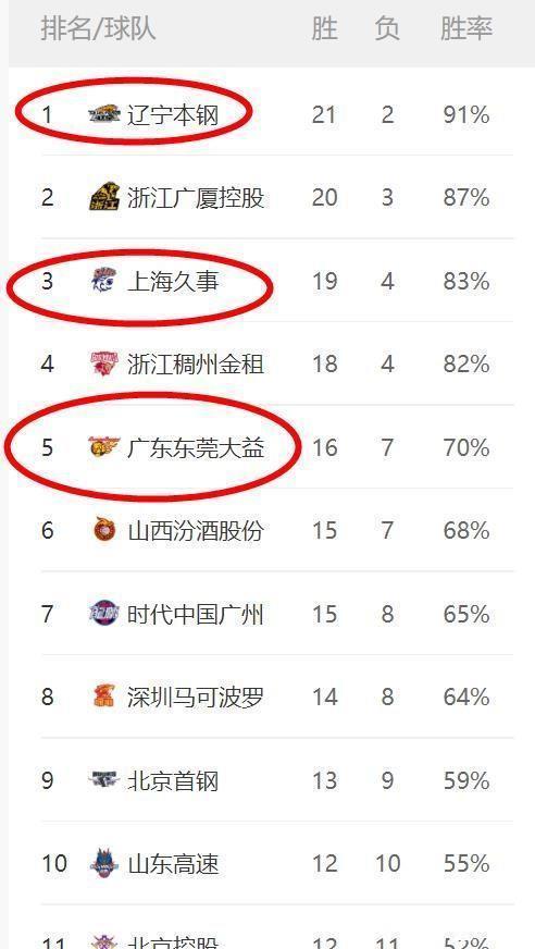 辽宁|CBA变天!上海男篮5连胜,夺冠热门翻车,辽宁拒爆冷,黑马进前4