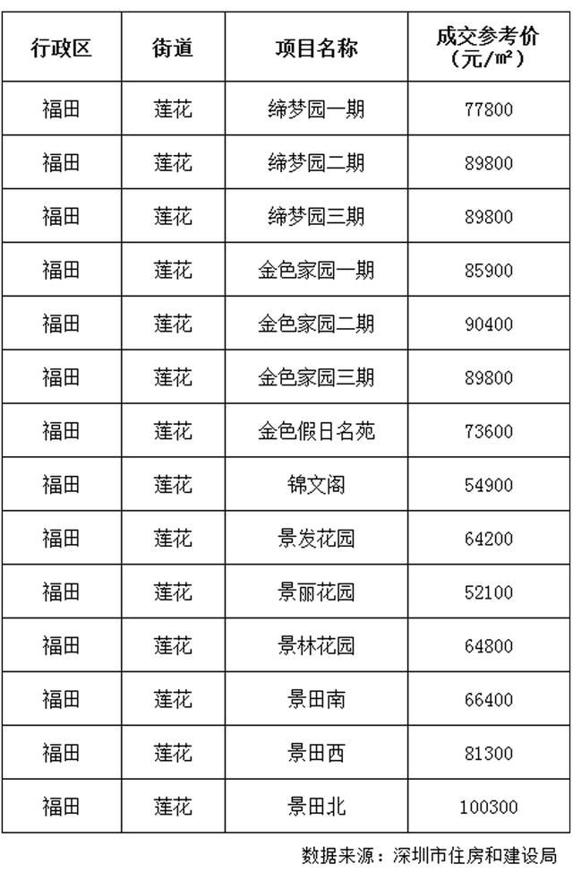 红岭中学|深圳这个片区二手报价下调幅度最大！但成交却最旺？
