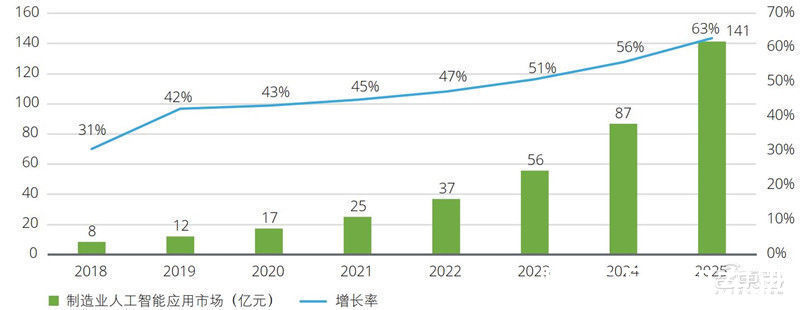 智东西内参|德勤深度：140亿元大蛋糕！制造业中的 产业链