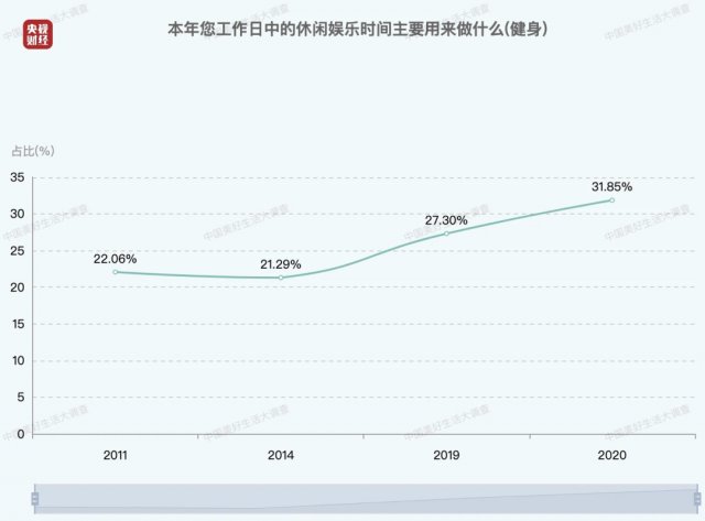 数据|最新数据！中国人每日平均休闲时间出炉，来看看你达标了吗→