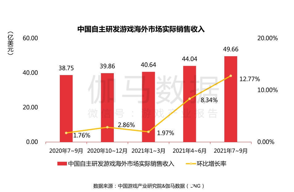 三国志：战略版|Q3移动市场收入环比微降0.85％，《哈利波特》手游首月流水超10亿