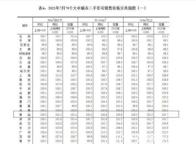 青岛|7月70城房价出炉：青岛新房住宅价格环比涨1.0%