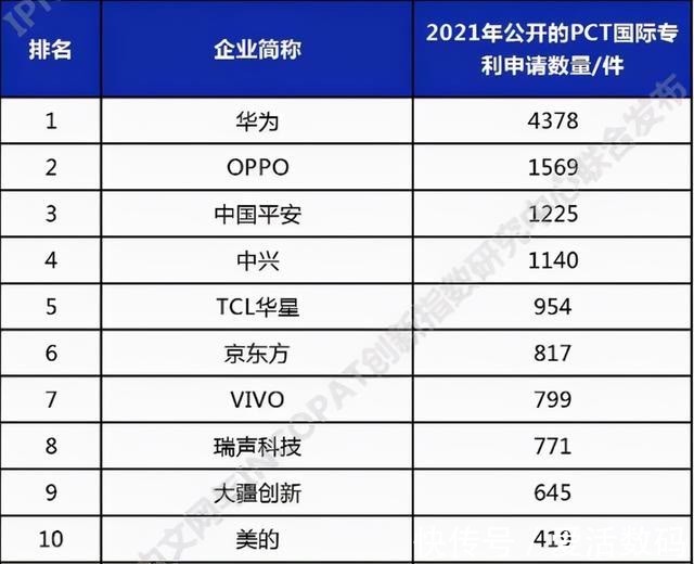 国产品牌|谁是最具知识产权实力的国产品牌？网友：这两家最能服众