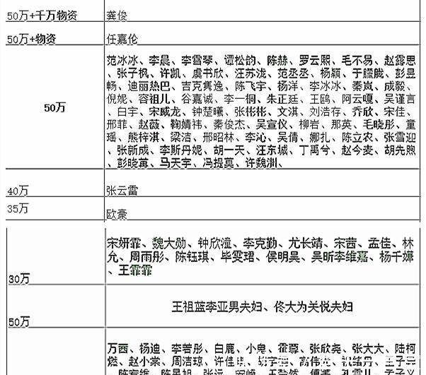 黄子韬|明星捐款引热议,自降身价艺人大有人在,网友:咖位自在人心中