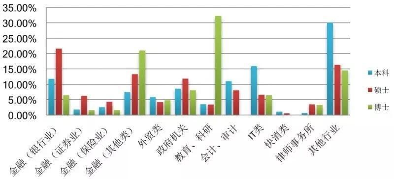 名校|211名校数据：知名财经院校的研究生，毕业都去哪工作了？