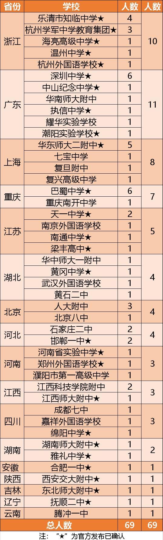 重磅！江苏5位高中生提前录取清华！