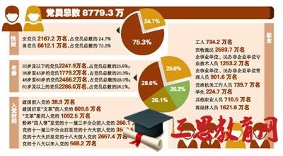 全国党员总数截止年度最新总数