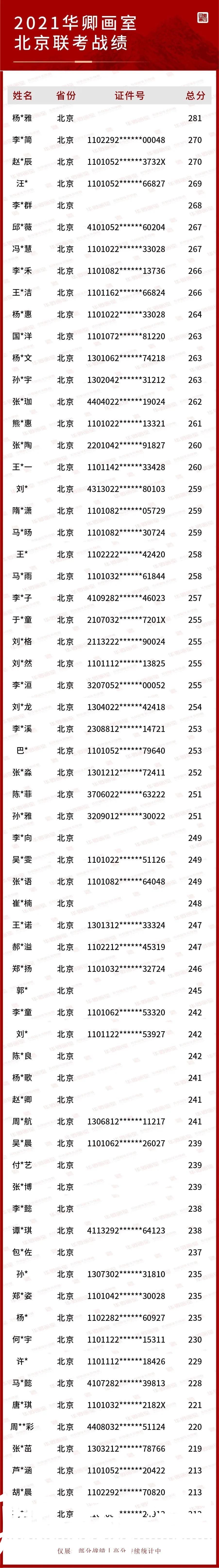 2021联考十大省市战绩合集第一弹状元来了！联考硬｜校考强