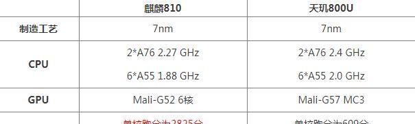 性能|天玑800u和麒麟820比较哪个好 具体性能对比评测