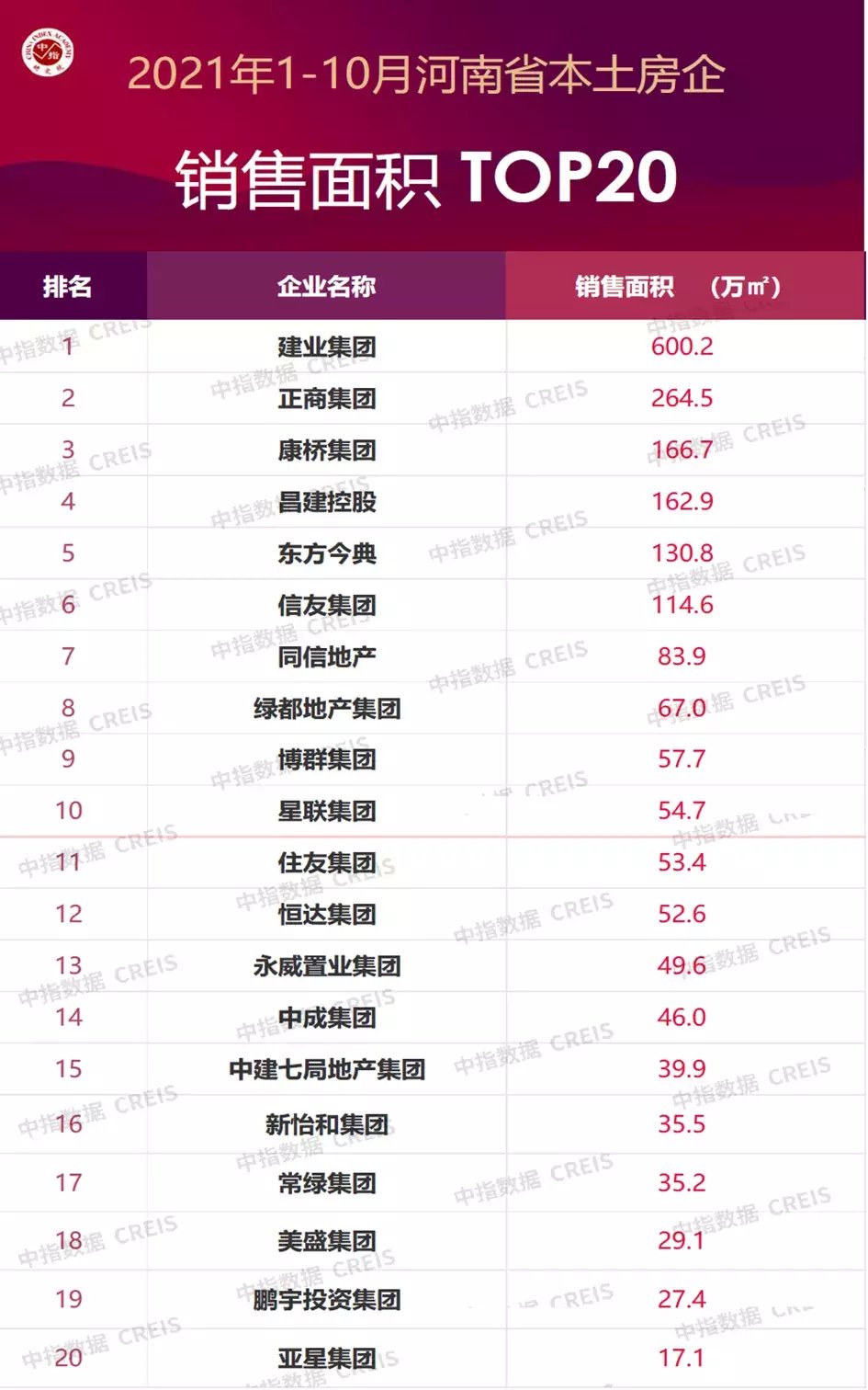 康桥集团|前10月河南本土房企销售榜：建业、正商、康桥位列前三