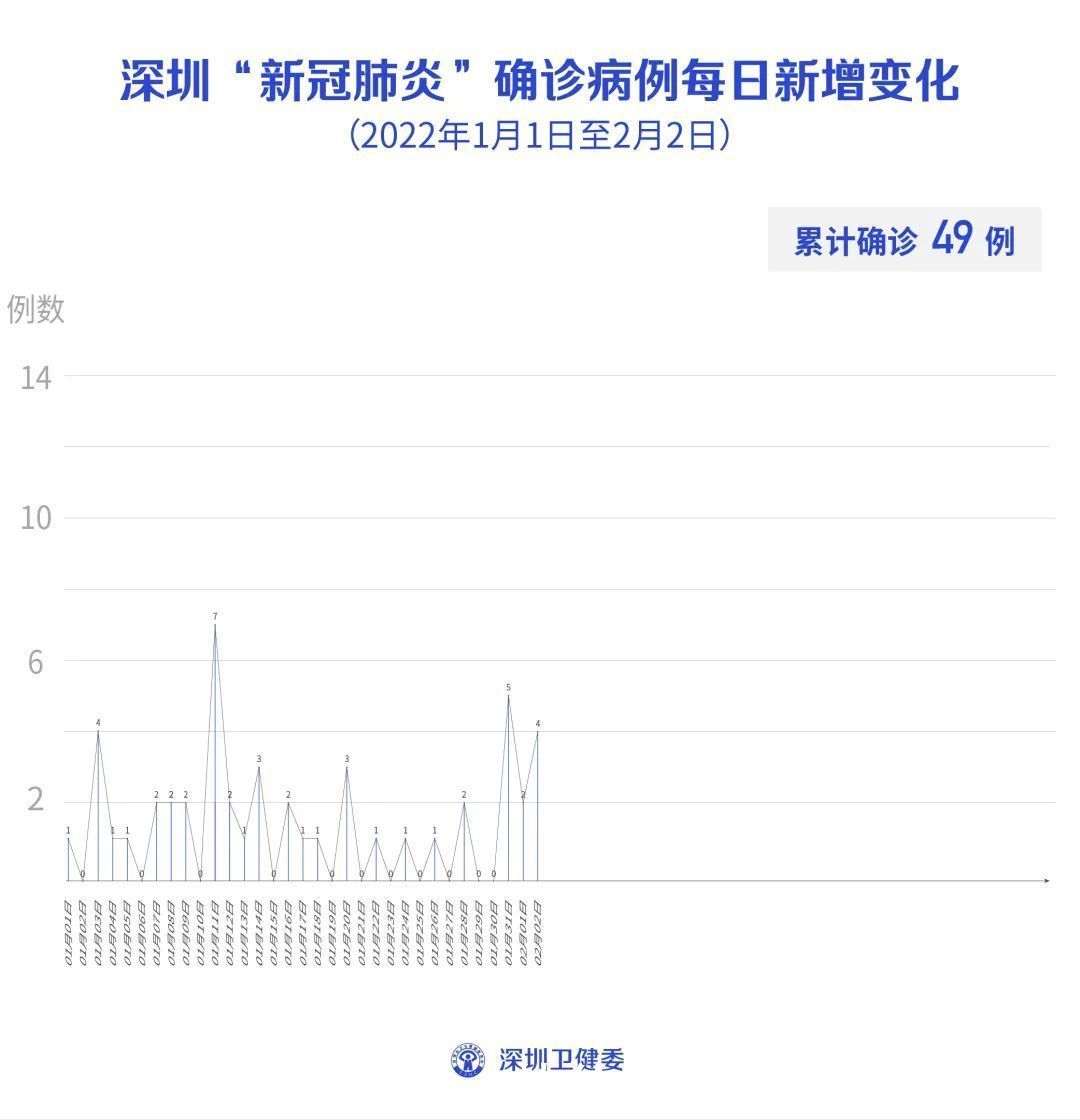 石岩|深圳新增4例本土确诊病例，轨迹详情公布