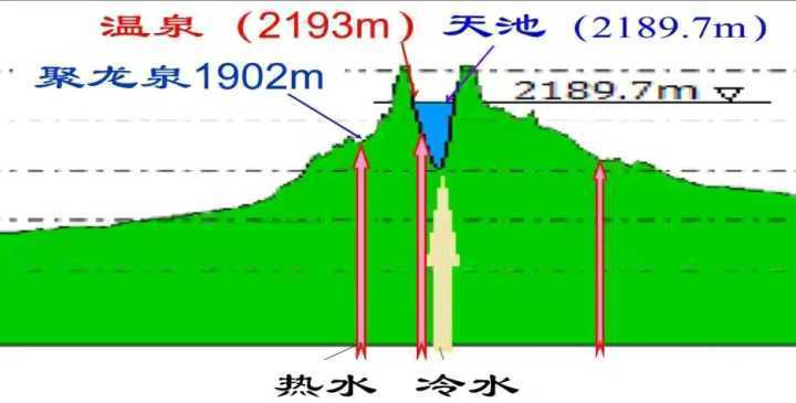 陈建生|长白山天池每年8000万吨水来历不明，专家称来自青藏高原，咋来的