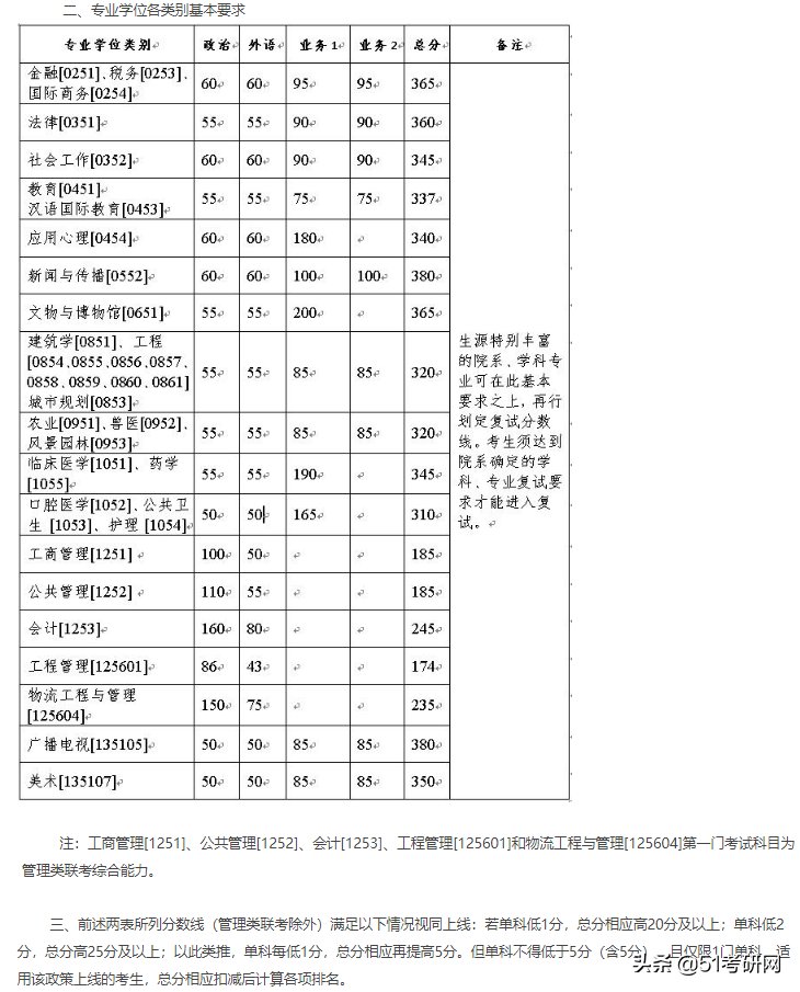 24所院校复试线已经公布！快看你过线了吗？来看复试调剂时间表