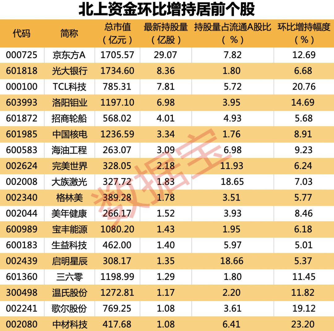 “聪明资金”加码电子行业！超20亿资金抢筹“面板双雄”，大手笔增持名单出炉