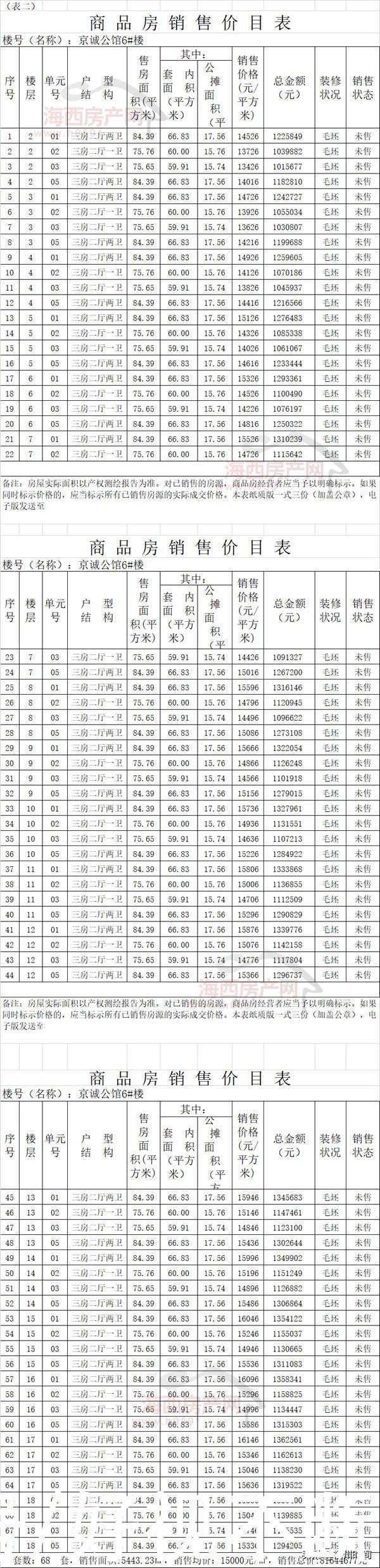 楼盘|单价1.34W/㎡起！福州高新区方远未来之光68套住宅售价公布