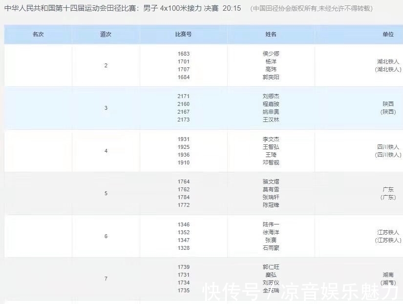苏神|又夺金，恭喜苏炳添！4×100米接力夺冠，边跑边下雨，四连冠到手