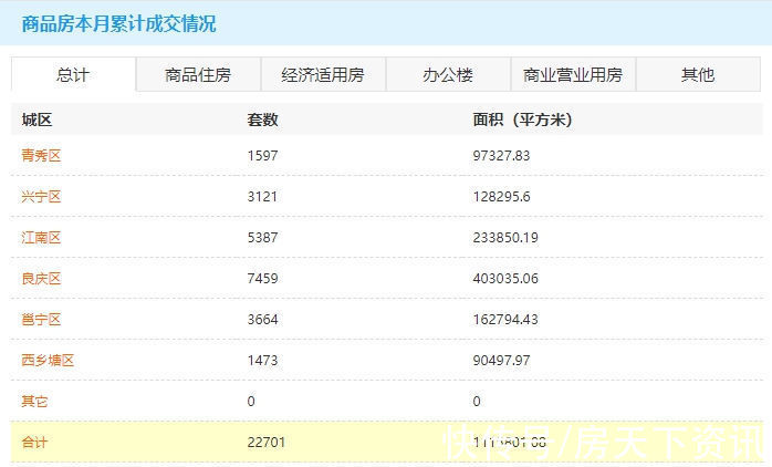 商品房|11月30日南宁商品房签约201套 存量房交易45套