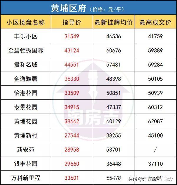 金融城|一夜回到“牛市”前！广州二手房指导价，有多狠？