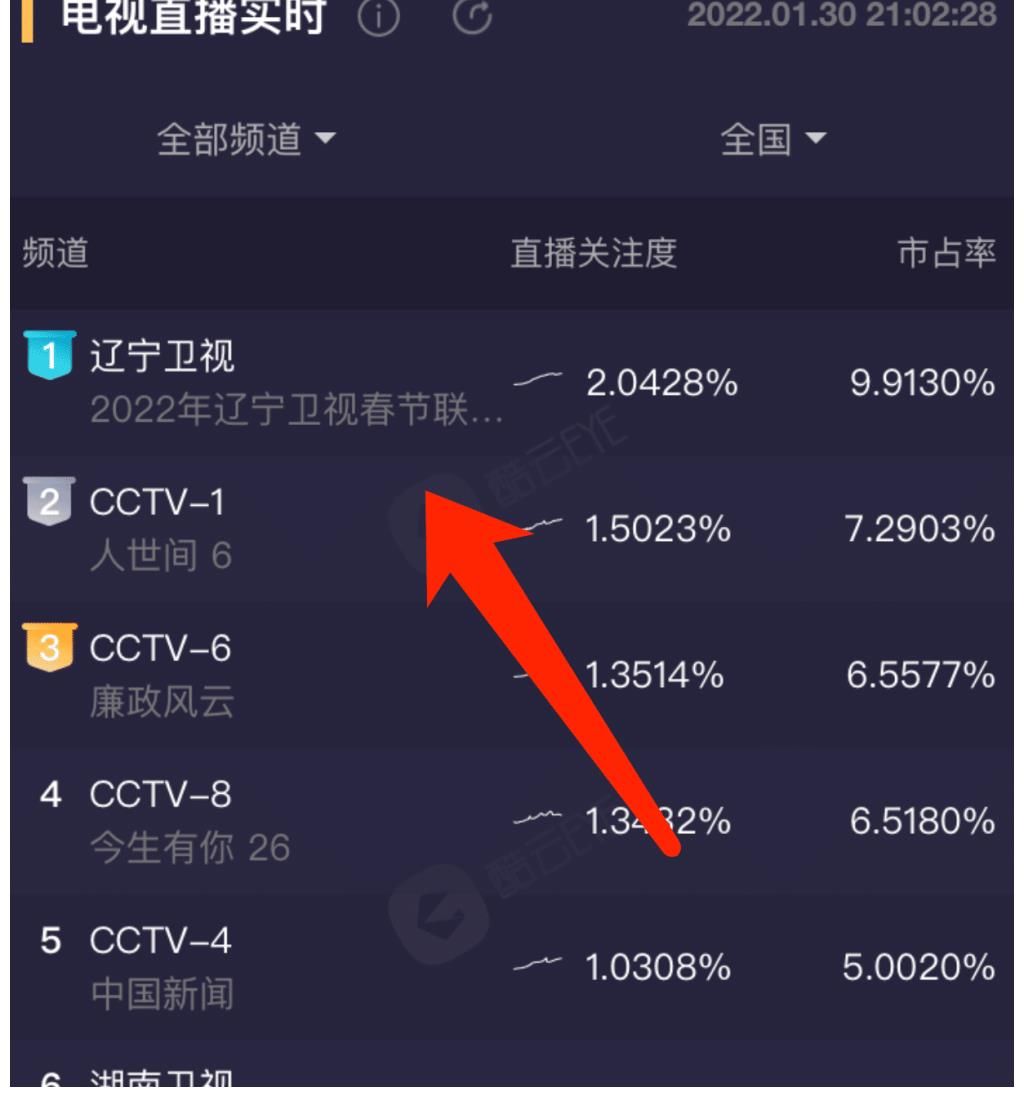 辽视春晚落幕:收视第一却被调侃没钱买热搜,宋小宝小品再次封神