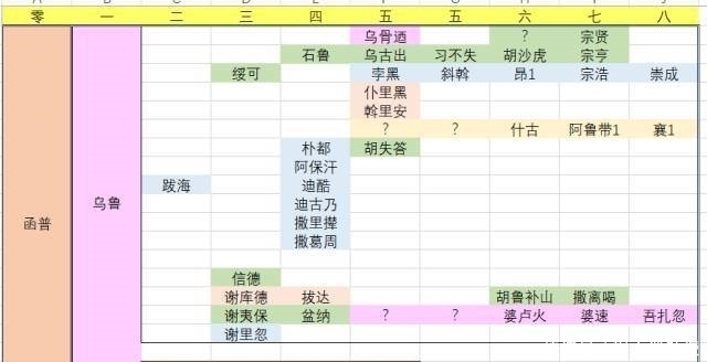 下世系|金朝皇室世系