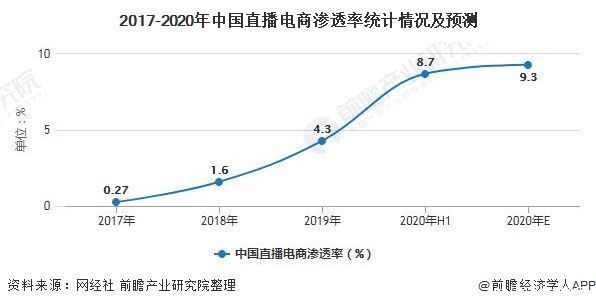 分析|2020年中国直播电商行业市场现状及发展前景分析 全年市场规模或将超9700亿元