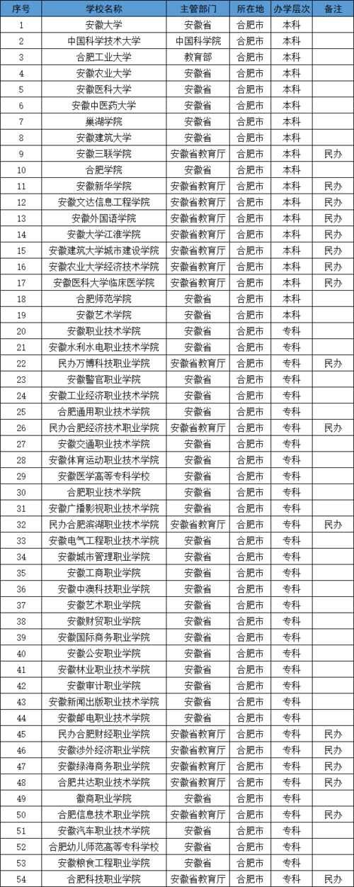 合肥有什么大学？哪些大学最适合报考？