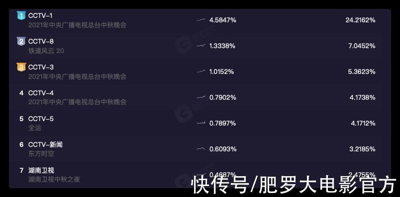 中秋晚会收视大战:央视稳居第一,大湾区反超芒果台,流量过时了