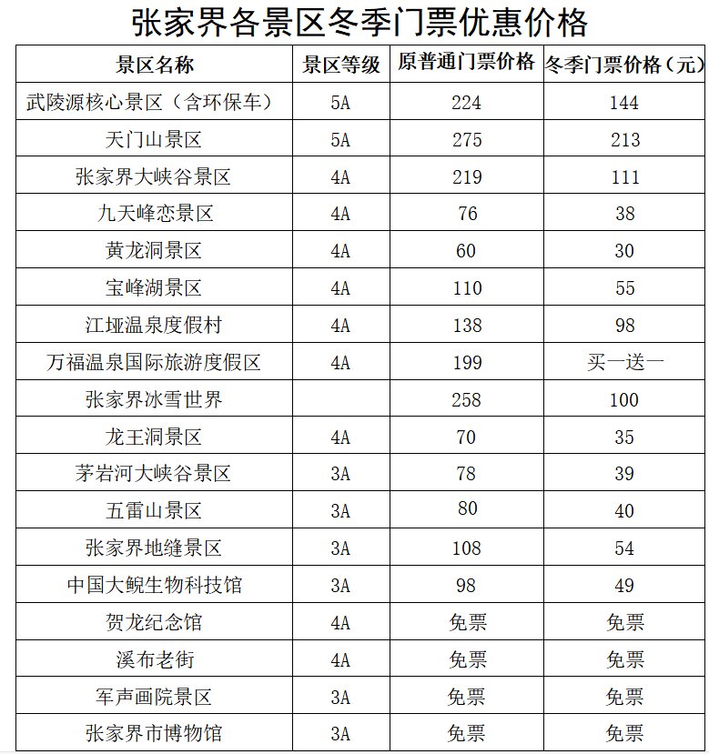 张家界|门票免费、买一送一……张家界推出冬季旅游优惠“大礼包”