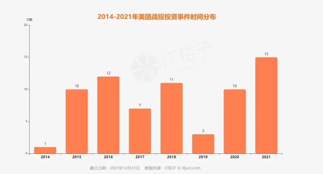 龙珠|投资大提速，2021美团拿下6个网红项目，15+科技公司