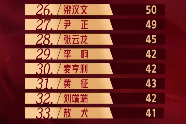 披荆斩棘的哥哥|《披荆斩棘的哥哥》第二期删除霍尊排名