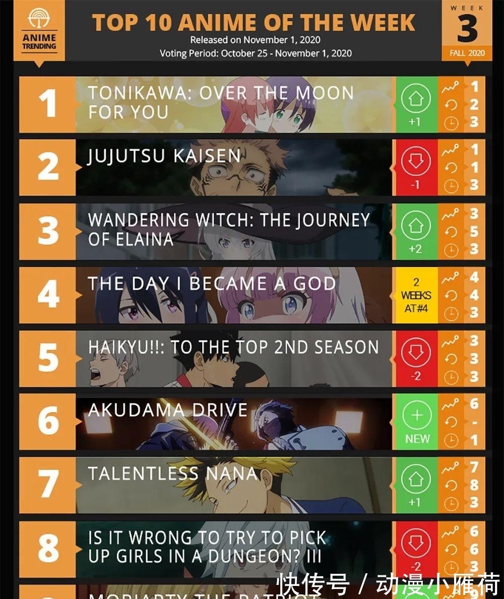 恶玉|欧美“十月新番”第3周排行,咒术排在第二,恶玉冲进前十!