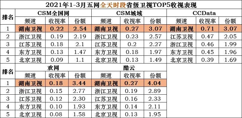 一季度收视再夺冠，湖南卫视全域价值分析