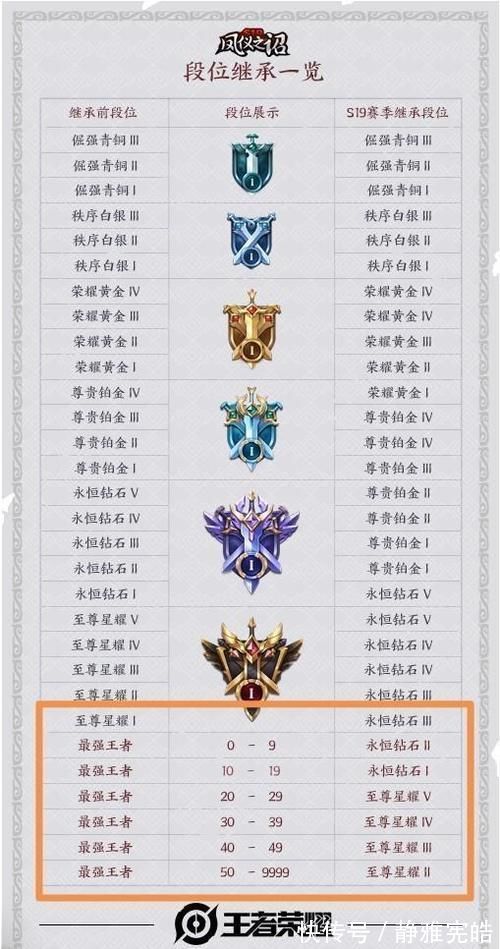 排位|为什么有的人上王者1星就不爱打了?有人说“技术是硬伤”,你认为呢?