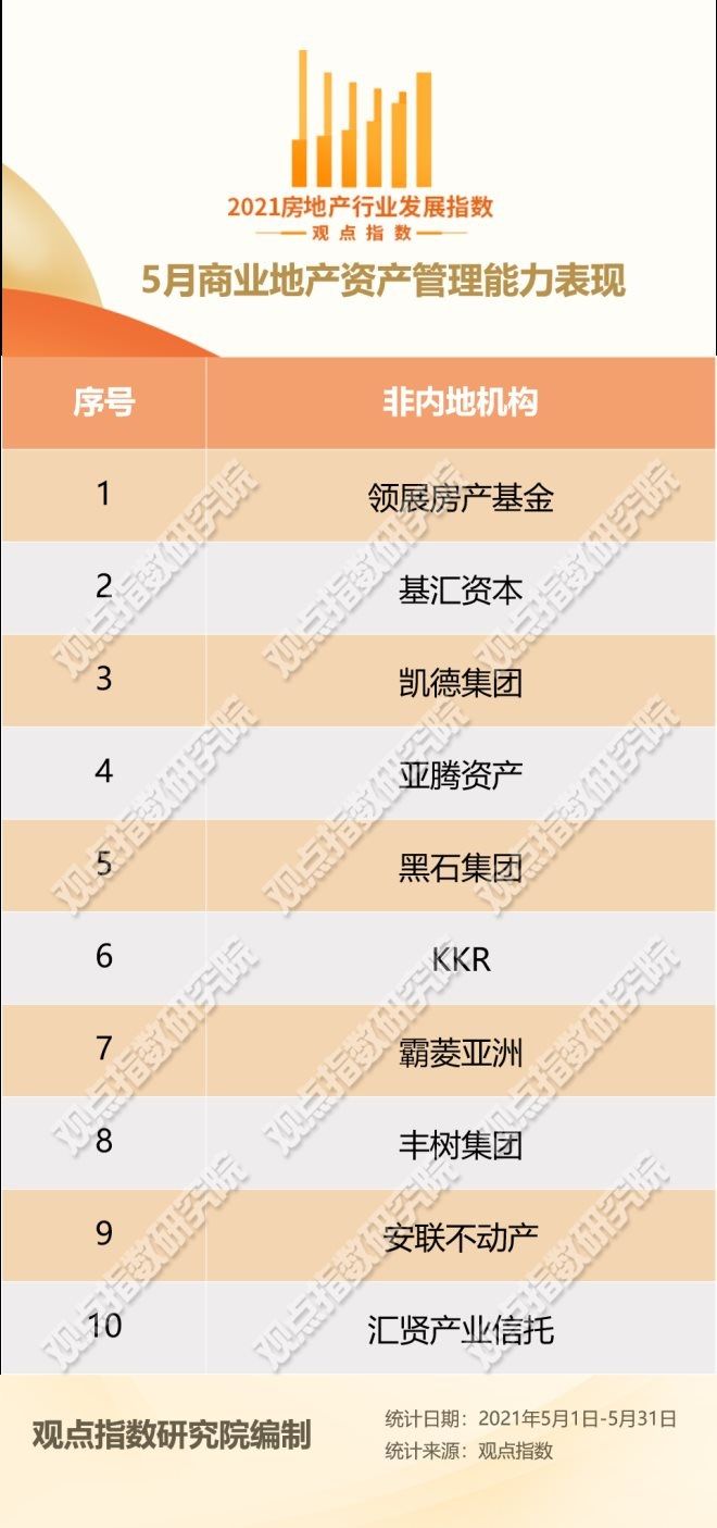 资产|5月商业地产资产管理能力表现报告:公募REITs受热捧