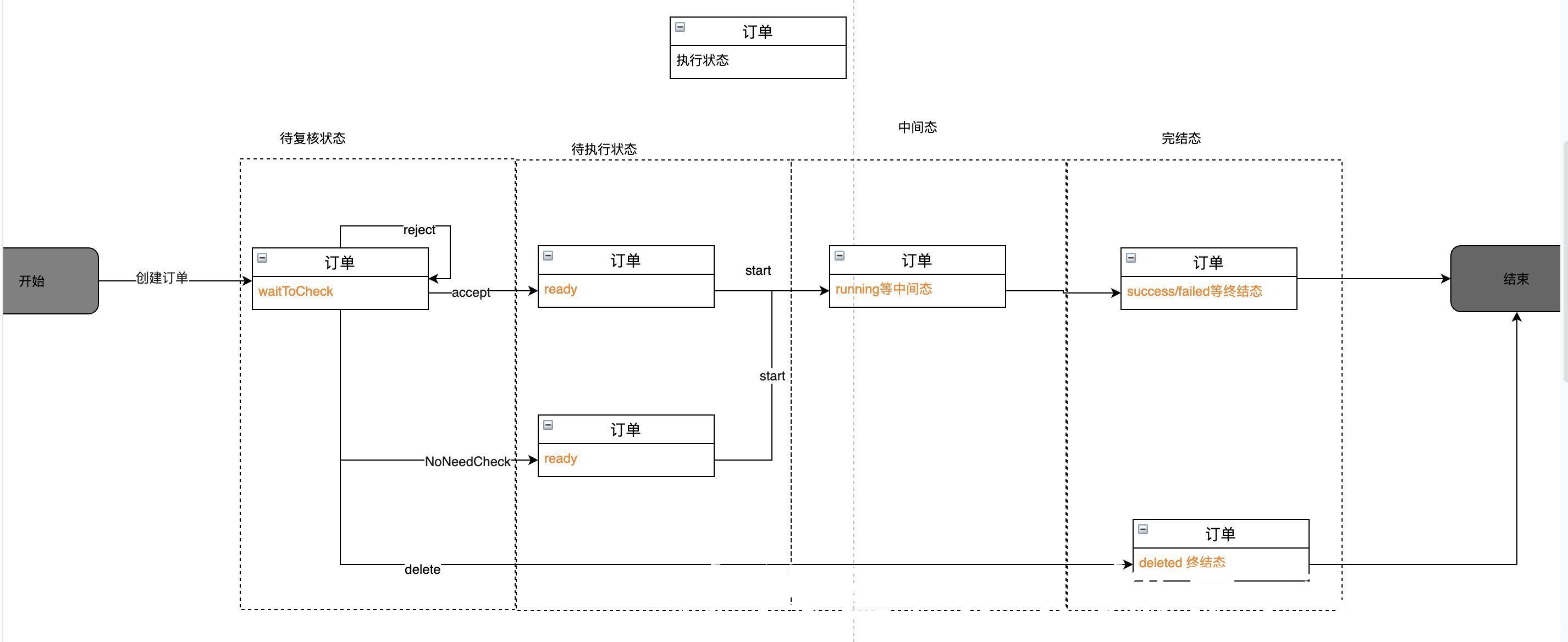 er|产品经理必须懂的-常用图表以及使用场景